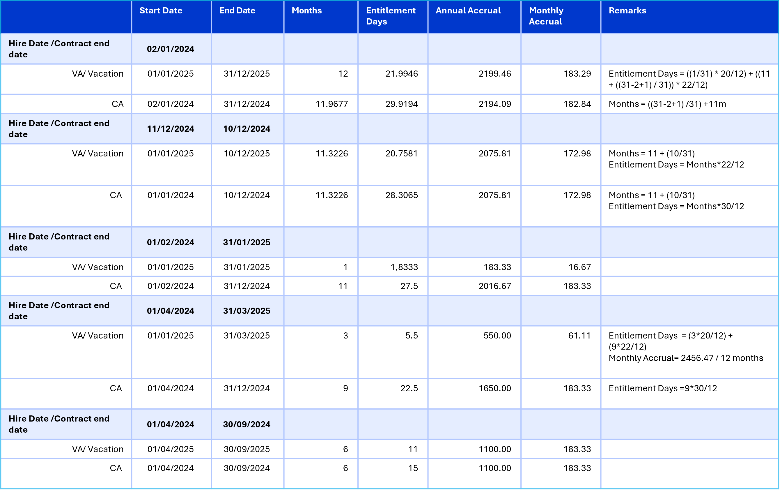 Table displaying hire dates, vacation entitlements, and monthly accrual details for employees.